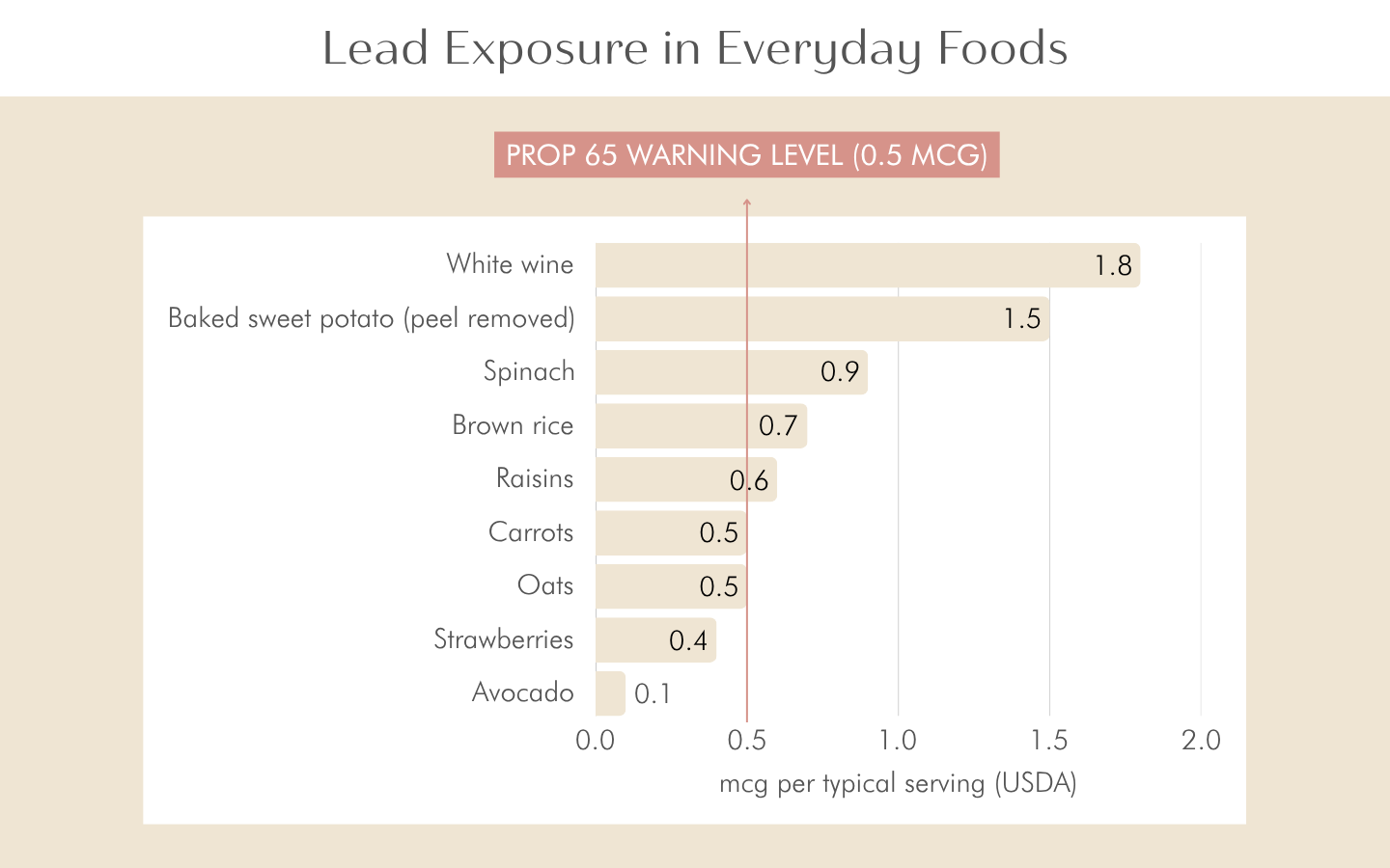 Prop 65 information graphic